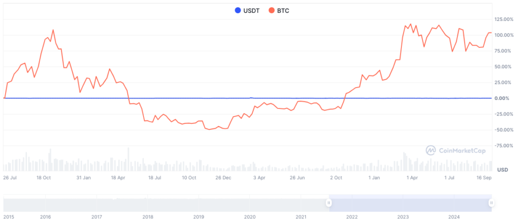 a line chart showing the fluctuating price of btc compared to the stable line of usdt from july 2021 to september 2024