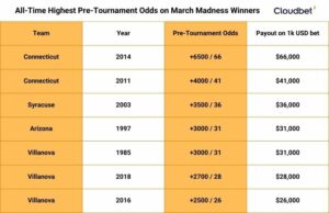 table showing 7 all-time highest pre tournament odds on march madness winners