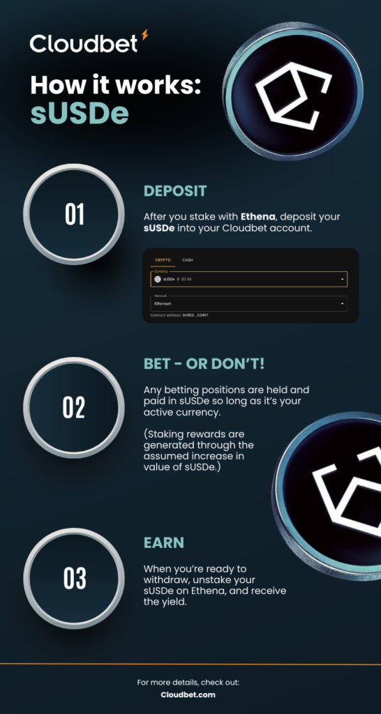 infographic showing the flow of depositing, betting, and earning stake on sUSDE crypto on the ethena network at cloudbet
