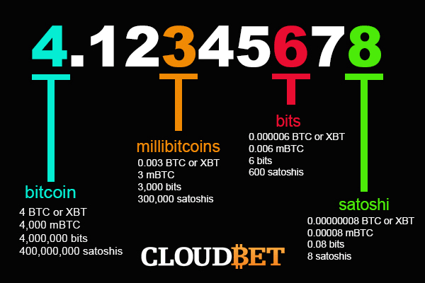 What is Satoshi? Breaking down bitcoin fractions